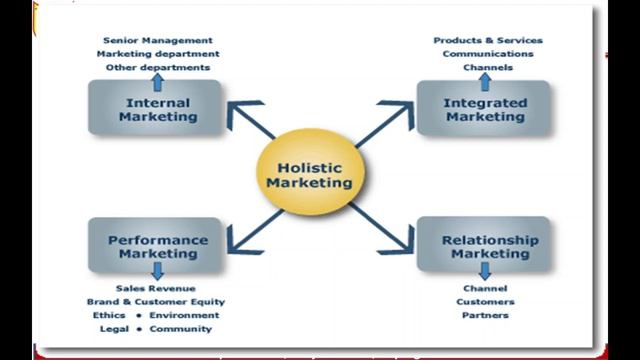 6.CRM, Holistic Marketing, Marketing Myopia By Dr. Vinod Malkar