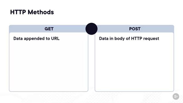 19. GET vs. POST смотреть онлайн