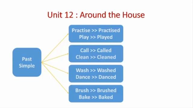 رابعة ابتدائى | ترم تانى | انجليزى | Unit 12 : Around the House смотреть онлайн
