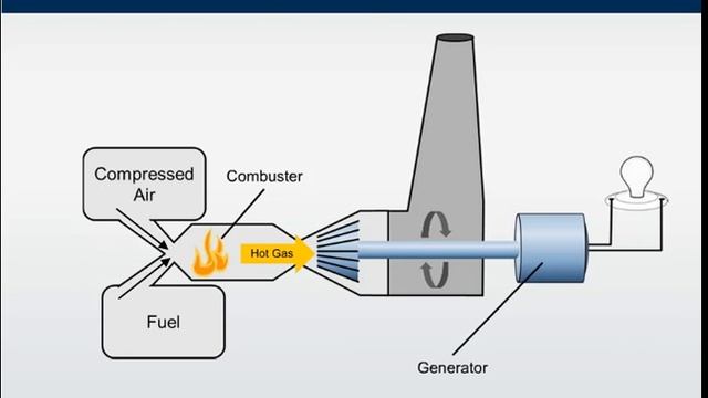 Gas Combustion Turbine смотреть онлайн