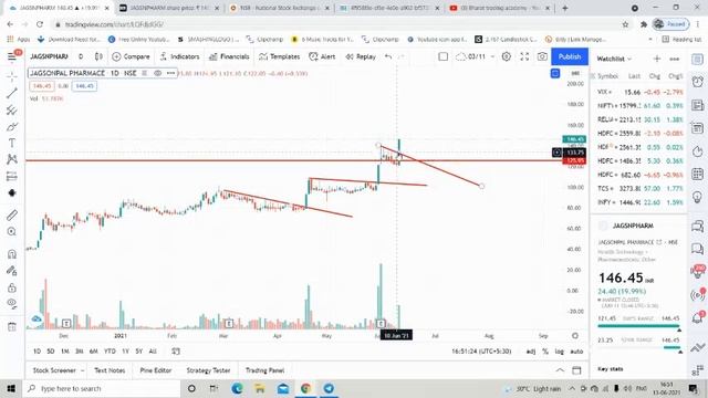 Jagsonpal Pharma Latest News | Jagsonpal Pharma Inside News | Jagsonpal Pharma Upper circuit #pharm смотреть онлайн