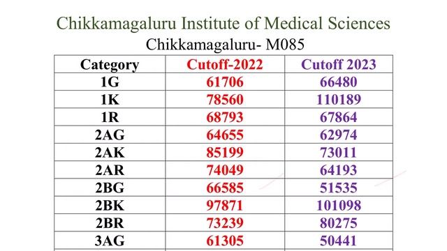 CHIKKAMAGALURU INSTITUTE OF MEDICAL SCIENCES |NEET CUTOFF ANALYSIS |#neet2024 |#cet2024 |#kea смотреть онлайн