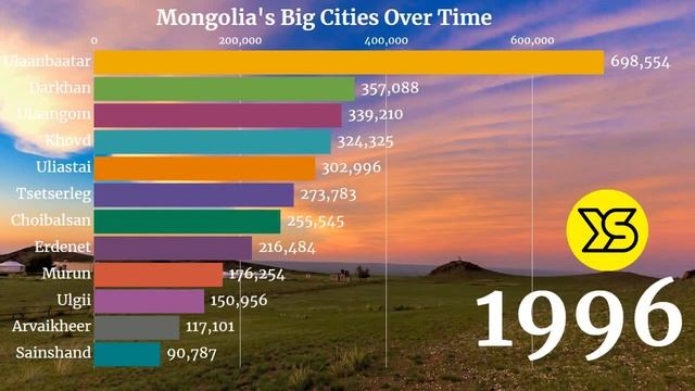 🇲🇳 Largest Cities In Mongolia By Population (1950 - 2035) | Mongolia Cities | YellowStats