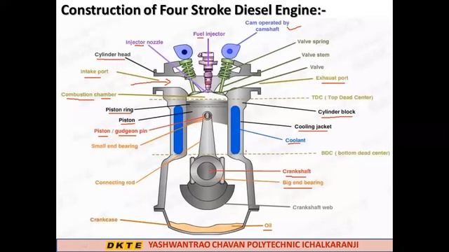 Unit 2 I C Engines and Gas Turbines Lecture 3 смотреть онлайн