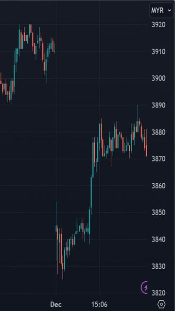 Crude Palm Oil Futures (FCPO) - Bursa Malaysia Derivatives (BMD) ||| #FCPO #BMD #Futures #Syariah