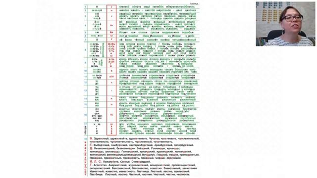 Урок 01.Для чего нужна орфография. Правописание безударных гласных. Таблица 1 правила 1-7.12.07.2021