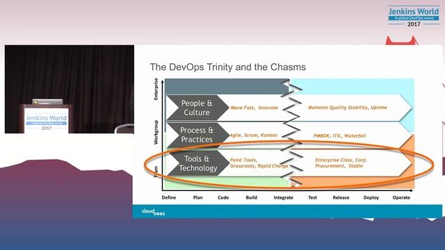Jenkins World 2017: Mapping Your DevOps Journey with the DevOps Quadrant Maturity Model смотреть онлайн