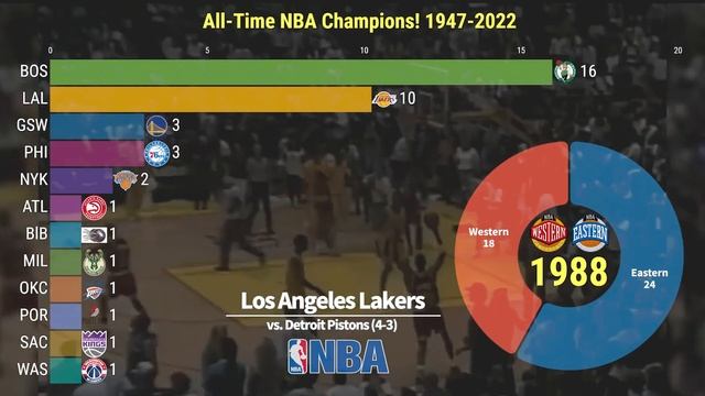 2022 Updated! All-Time NBA Champions 1947-2022 l Basketball Finals Winner Golden State Warriors смотреть онлайн