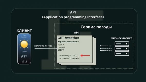 API - application programming interface