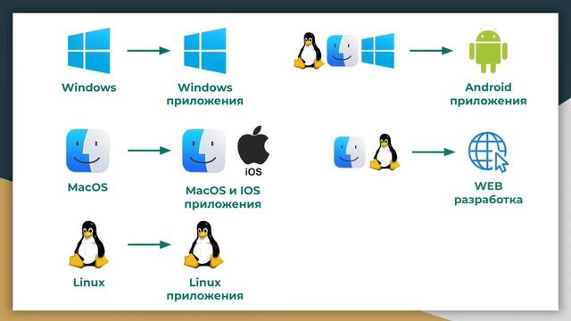 Урок 4. Разработка только на Unix системах или это дело вкуса смотреть онлайн