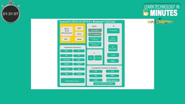 What is ESP32-C6? (2021) | Learn Technology in 5 Minutes смотреть онлайн