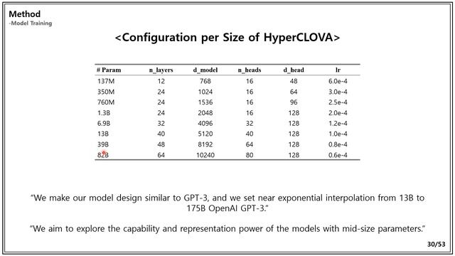 [Paper Review] What Changes Can Large-scale Language Model Brings? Intensive Study on HyperCLOVA смотреть онлайн