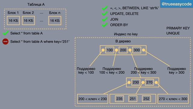 Индексы SQL смотреть онлайн