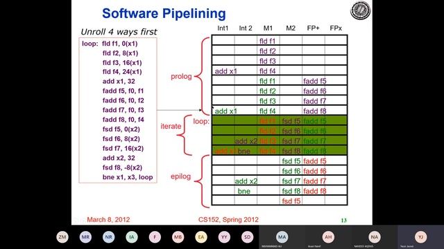 VLIW, Loop Unrolling, Software Pipelining, Computer Architecture Lec 9b / 12 [Urdu]
