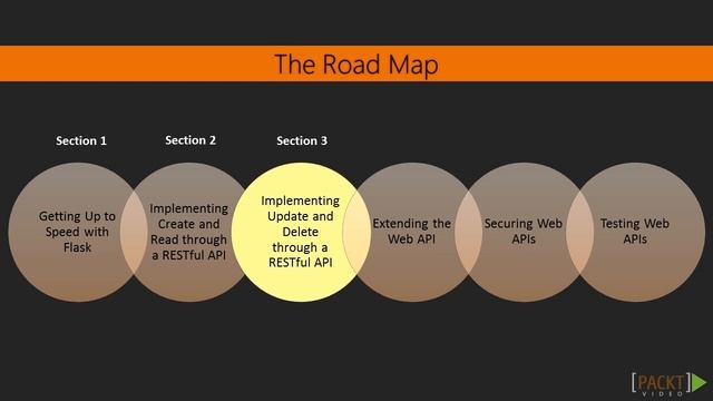 Web API Development with Flask: The Course Overview | packtpub.com смотреть онлайн