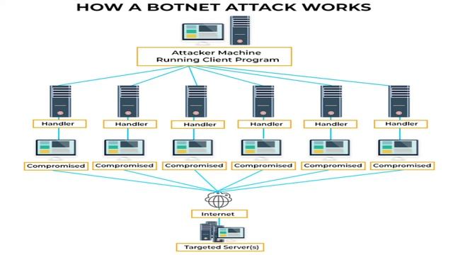 P2P botnet Attack смотреть онлайн
