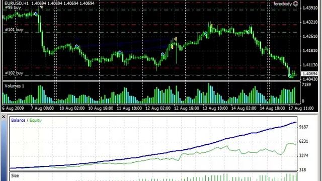 Best EA trading strategy test on $800 ForexCom-MetaTrader Account