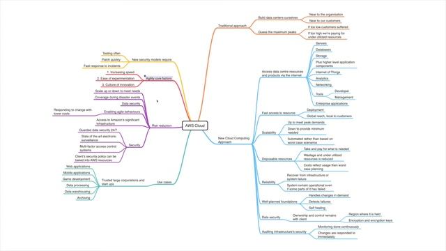 Amazon Web Services (AWS) Cloud vs Traditional Approach смотреть онлайн