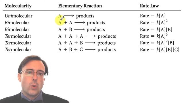 Reaction Mechanisms, Rate Laws, Reaction Profiles, and SN1 vs. SN2 Reactions смотреть онлайн