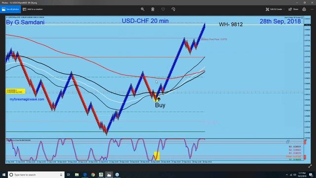 Forex Trading Using 