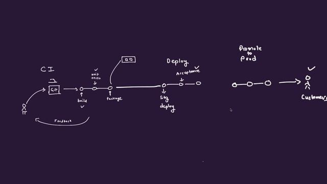 Continuous Delivery vs Deployment: What's the Difference? смотреть онлайн
