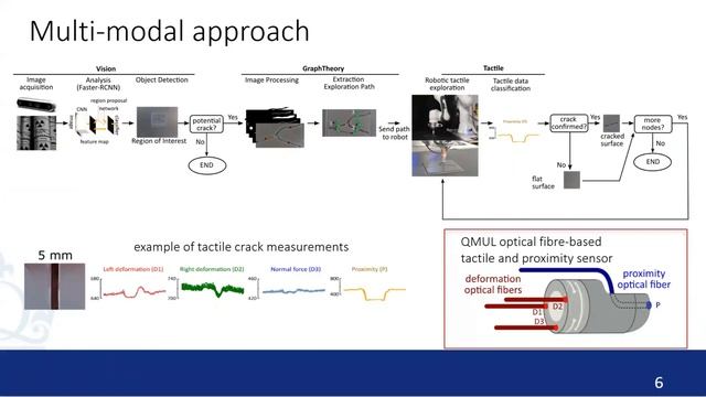 Multi-modal robotic visual-tactile localisation and detection of surface cracks - Francesca Palermo смотреть онлайн