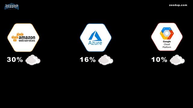 Cloud War AWS vs GCP vs Azure | Amazon web Services vs Microsoft Azure vs Google cloud Animated 3D смотреть онлайн