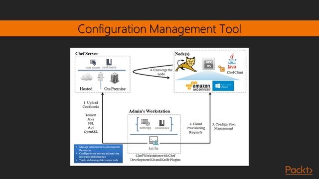 DevOps for Web Developers : Chef and Cloud Provisioning | packtpub.com смотреть онлайн