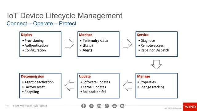 Uncovering the Hidden Value of IoT with Device Management смотреть онлайн