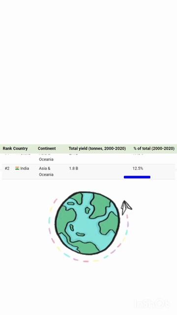 largest producer of wheat 🌾#facts #hindi #russia #india #china #news #warzone смотреть онлайн