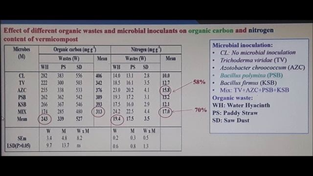How to Inoculate Mulch & Test Results, Beneficial Fungus & Bacteria, What is Protozoa Tea смотреть онлайн