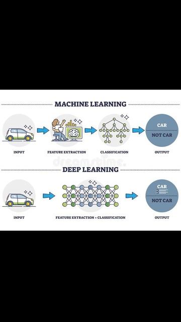 "Machine Learning vs. Deep Learning: What's the Difference? смотреть онлайн