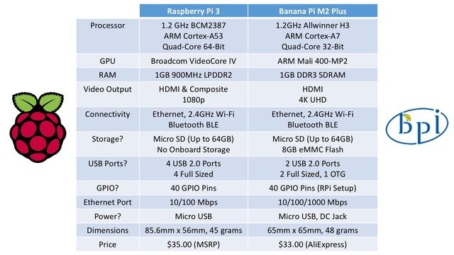 SHOWDOWN: Banana Pi M2+ vs Raspberry Pi 3 смотреть онлайн