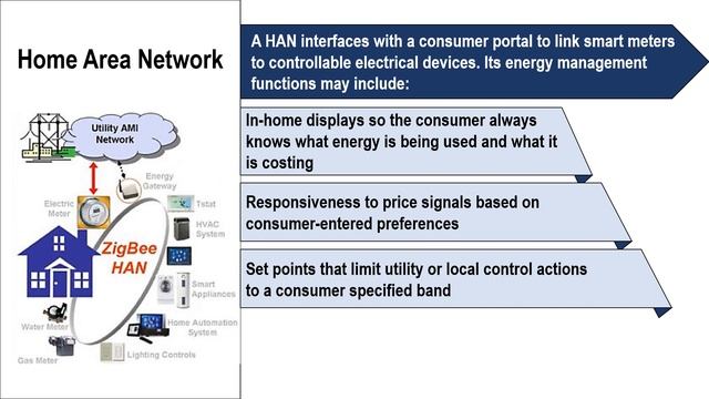 IoT and AMI Communication Protocol Satish Rajani Session 3 Module 11 смотреть онлайн