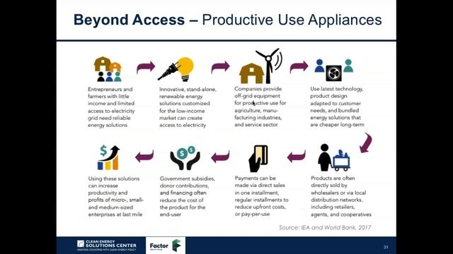 Off-grid Solar Market: Trends, Challenges, Success Stories and Future Outlook, Part 1 смотреть онлайн