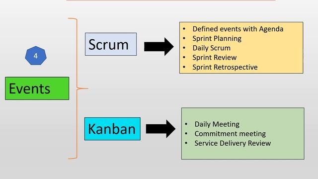 Scrum vs Kanban | Top 10 Difference between Scrum and Kanban | SCRUM vs KANBAN Difference смотреть онлайн