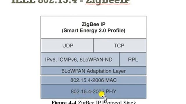 IOT mod2 IOT Access technology 1 смотреть онлайн