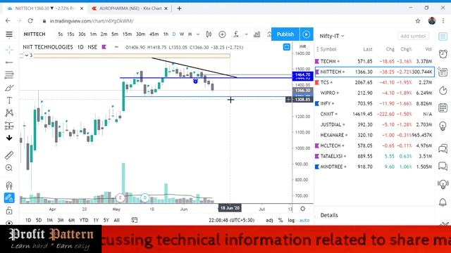 शेयर बाजार - प्रवृत्ति विश्लेषण (Share Market - Trend Analysis) смотреть онлайн