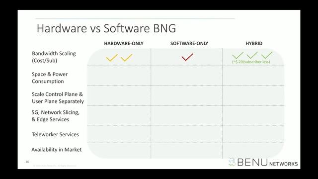 Hardware vs Software BNGs – Gaining Competitive Edge for a 5G Future смотреть онлайн