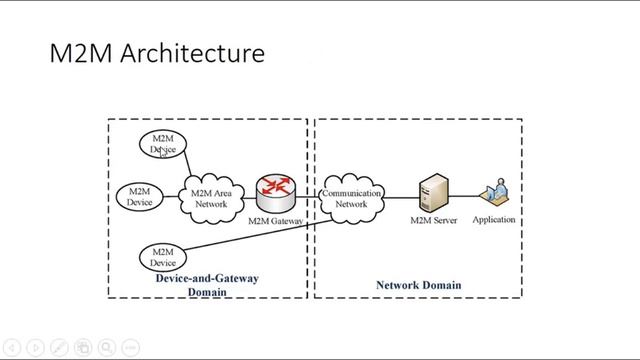 Protocol Standardization for IOT смотреть онлайн
