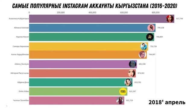 Самые популярные Instagram аккаунты Кыргызстана (2016-2020) смотреть онлайн