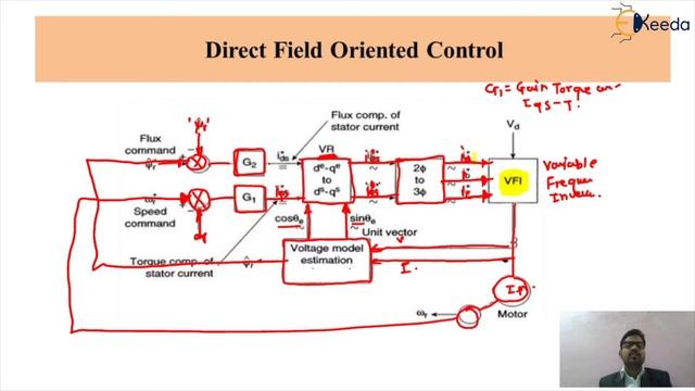 Field Oriented Control - Advanced Control Technique - Drives and control смотреть онлайн