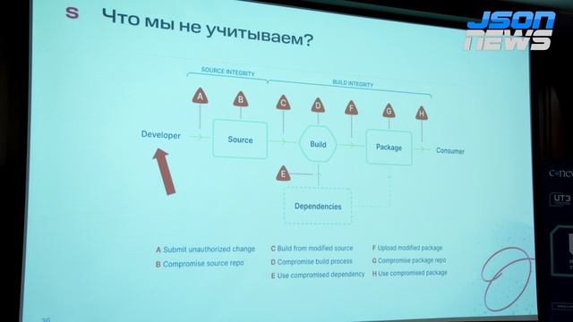 Защита от supply chain attack - атаки на цепочку поставок, SLSA - MTC Web Services смотреть онлайн