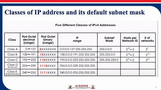 Classes of IP address and its default subnet mask смотреть онлайн