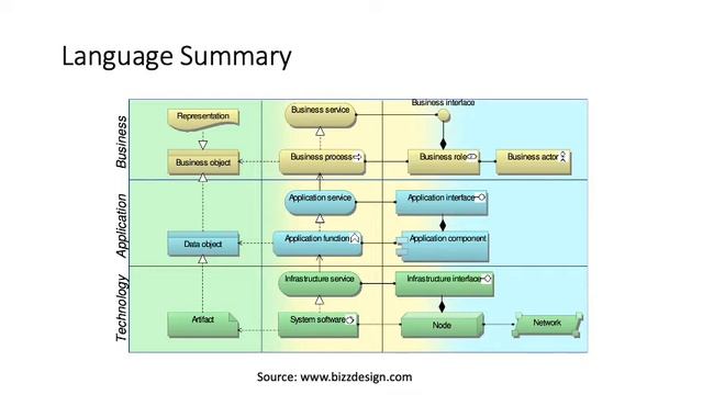 EA modeling with ArchiMate. Part 4. смотреть онлайн