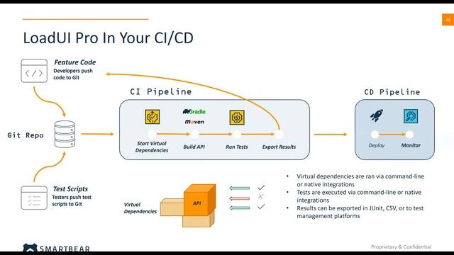 Performance Testing on Every Commit смотреть онлайн