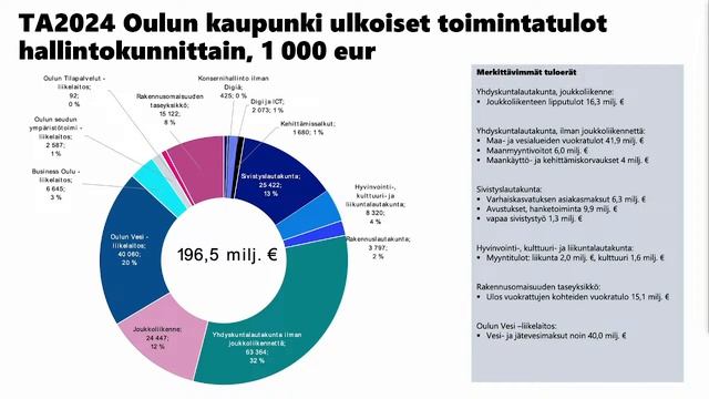 Oulun kaupunginjohtaja julkistaa talousarvioesityksensä vuodelle 2024 смотреть онлайн