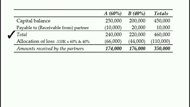 Partnership Liquidation (Part 1)