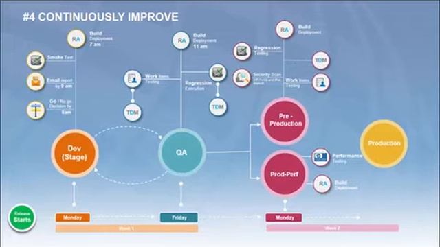 From Manual to Automated, The Evolution of Continuous Delivery at United смотреть онлайн