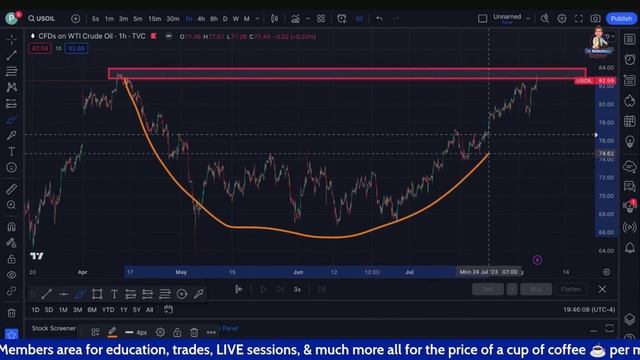 Crude Oil Analysis (WTI) - Sunday Market Open смотреть онлайн